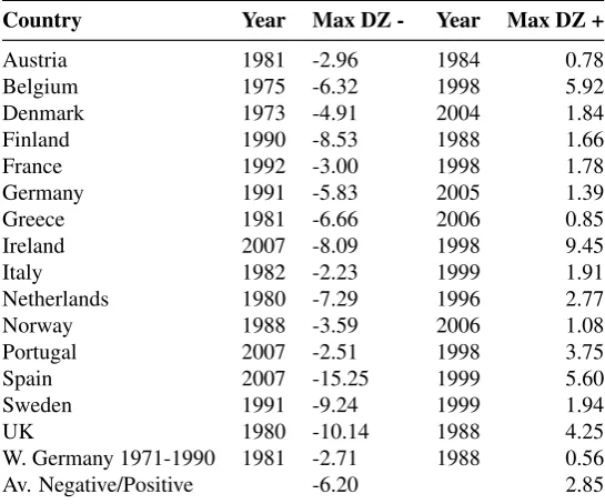 Table 4.8 Maximum negative and positive deindustrialization 1971-2009