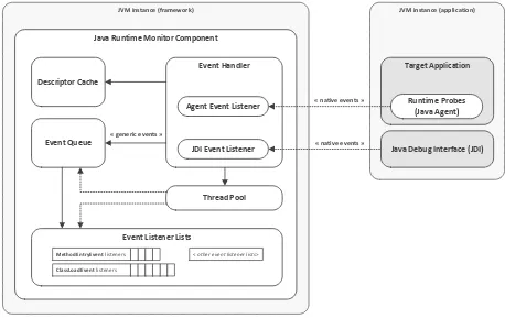Figure 5.3: The internal operations of the Java runtime monitor.