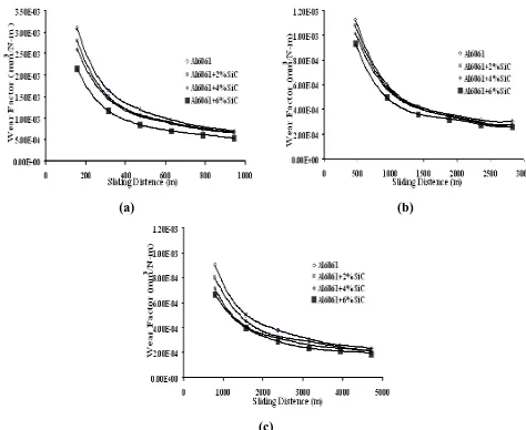 Figure 6. Variation of Wear Factor at different RPM for Al6061 - SiC composites, under applied load of 10N and at a speed of (a) 100 rpm, (b) 300 rpm & (c) 500 rpm