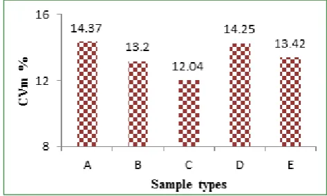 Figure 4.  Effect of rotor speed and diameter on yarn CVm%  