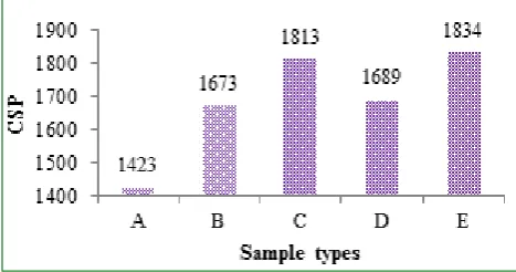 Figure 8.  Effect of rotor speed and diameter on yarn CSP 