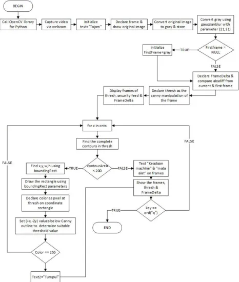 Figure 2.  The program flow chart where OpenCV programming functions were used in Python environment