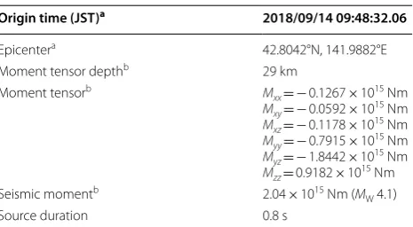Table 2 Summary of source parameters in the aftershock waveform modeling