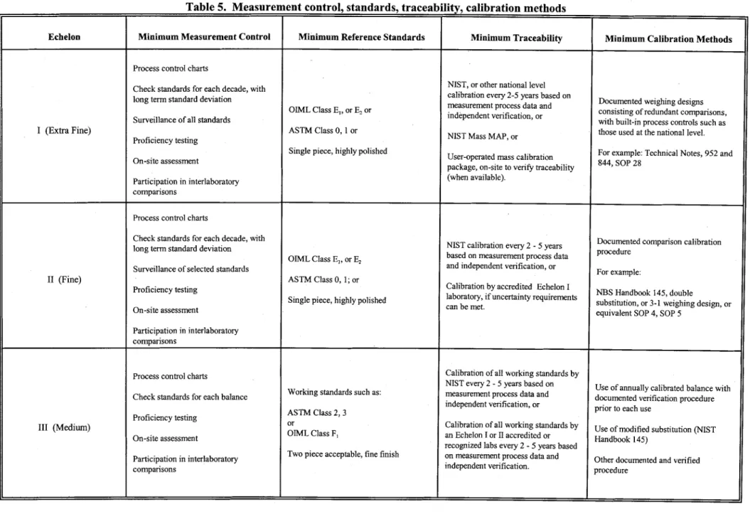 Table  5.  Measurement  control, standards, traceab 