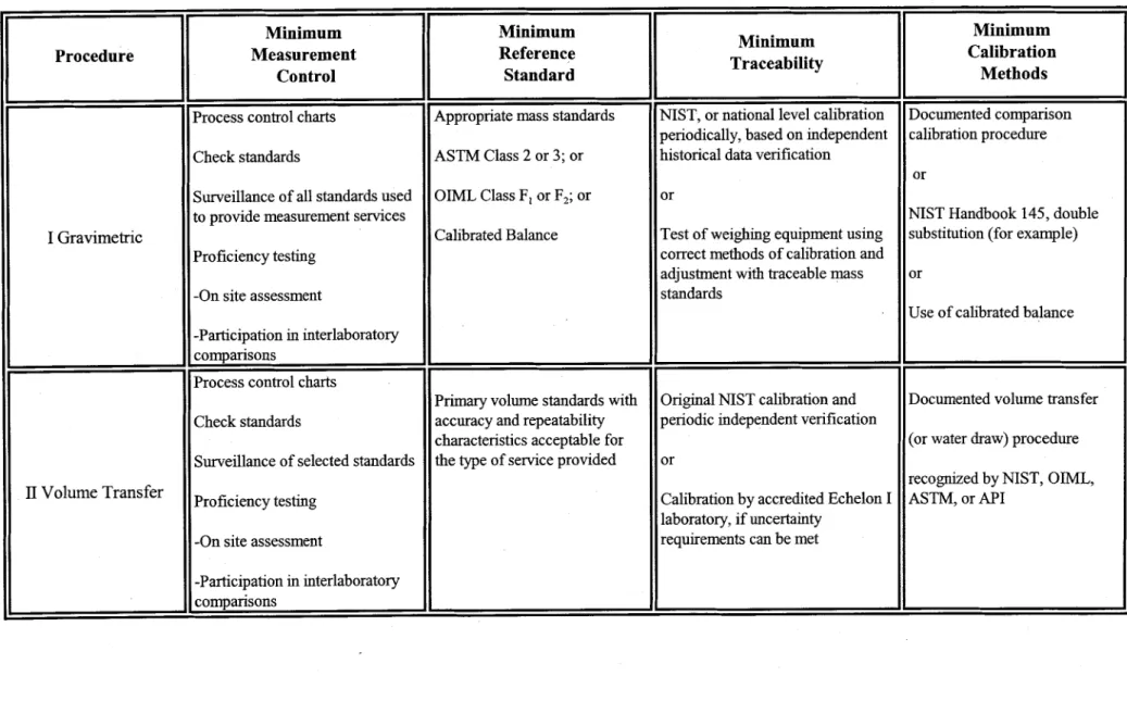 Table  4.  Summary of technical criteria for volume calibration  Procedure  I  I  Gravimetnc  II  Volume Transfer  Minimum  Measurement Control  Minimum Reference Standard I 