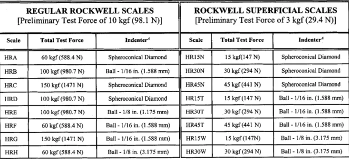 Table 1. Specific Rockwell scales and indenters used 