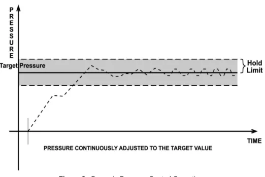 Figure 3.  Dynamic Pressure Control Operation 