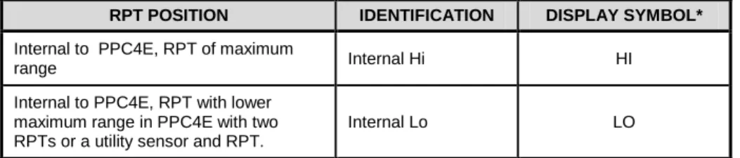 Figure  18  provides pneumatic schematics of the different PPC4E internal  RPT configurations  with a chart of valve status for various operating conditions