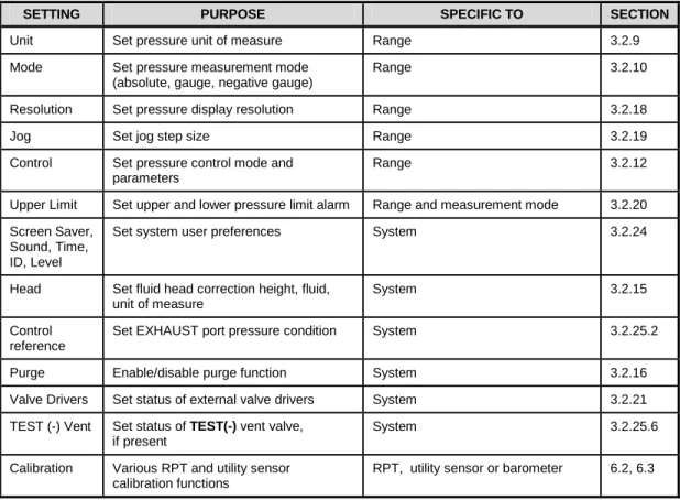 Table 5.  Settings and What They Are Specific To (Range, Measurement Mode, RPT, System) 