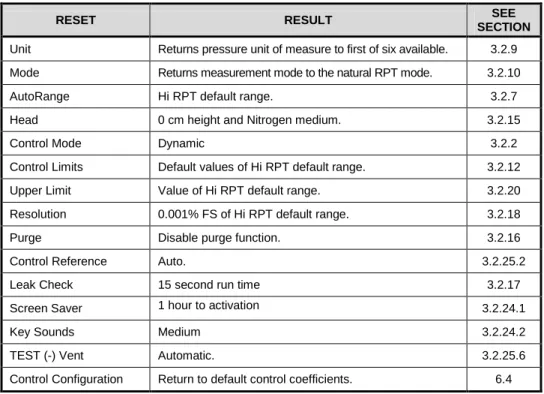 Table 8.  Reset Settings 