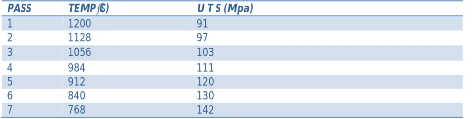 TABLE 1:  Effect of Temp on UTS 