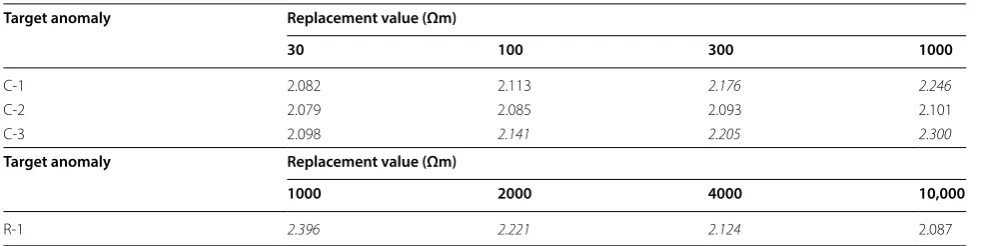 Table 1 RMS misfits obtained in sensitivity tests of the inverted electrical resistivity model