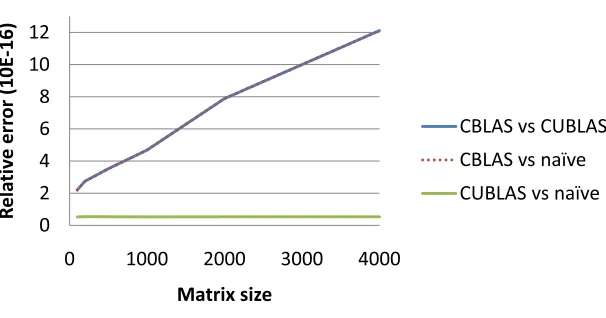 Fig. 5.4. Measured relative diﬀerence per matrix element between CBLAS, CUBLAS and a na¨ıve implementation of double-precision matrix multiplication.