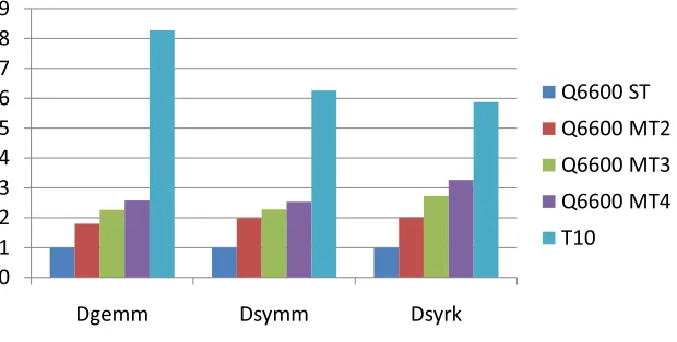 Fig. 5.1.tiplication (ssymm), and rank-k symmetric matrix update (ssyrk). Please note that the T10 card is an early engineering sample Speedup results from benchmarking single-precision general matrix multiplication (sgemm), symmetric matrix mul-(not full performance).
