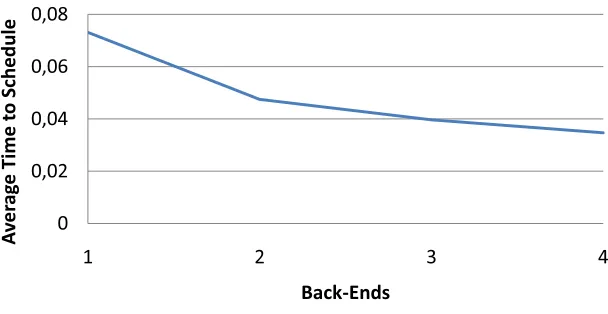 Fig. 5.3. Average time to schedule a single task compared to the number of backends