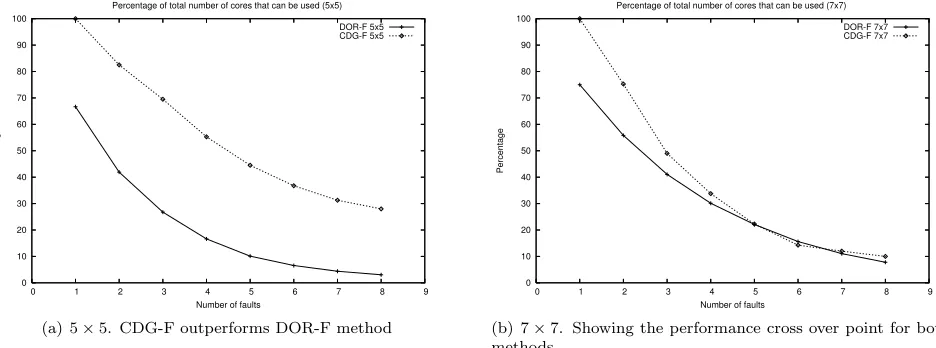 Figure 3.7 shows the percentage of tiles that are connected and thus usable / routable for mesh sizes 5 ×single fault