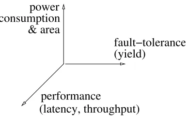 Fig. 1.1. Design space for a NoC.