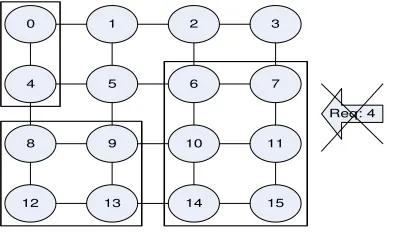 Fig. 2.1.connected in a Three tasks are running when another request for resources arrives in a system consisting of 16 resource entities 4 × 4 mesh topology: The ﬁrst task runs on entities number 0 and 4; the second task runs on entities number 6, 7,10, 11, 14, and 15; and the third task runs on entities 8, 9, 12, and 13.