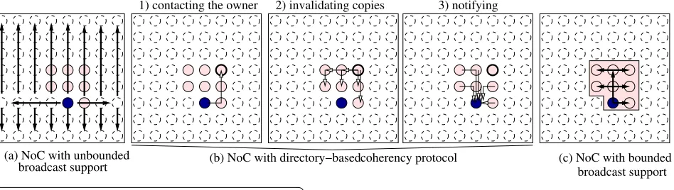 Fig. 2.2. Examples of diﬀerent coherency protocols.