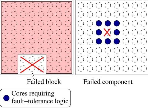Fig. 2.3. Dealing with component failures.