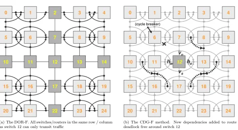 Fig. 3.1. Eﬀect on fragmentation (1 − system utilization) when allocating irregular regions