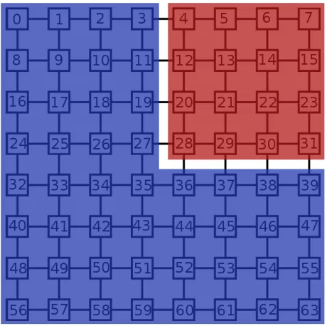 Fig. 3.2. Domains evaluated for traﬃc isolation on a 8 × 8 mesh.