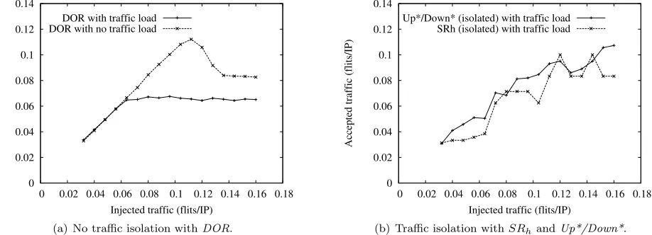 Fig. 3.3. Performance impact from traﬃc isolation. Network throughput for an 8 × 8 mesh.
