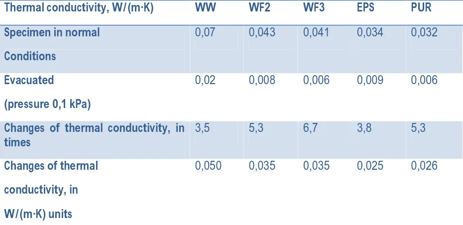 Table 3.Thermal conductivity expression though material weight 