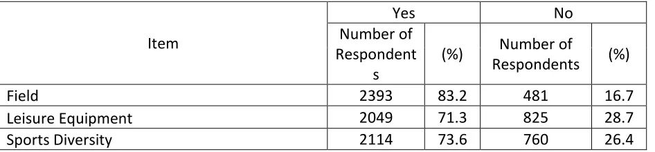 Table 9: The Number of Respondents According to the Provision of Leisure and Recreation 