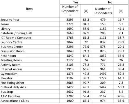 Table 10: Number of Respondents According to the Provision of Students' Activity Support Facilities for Residential College Students 