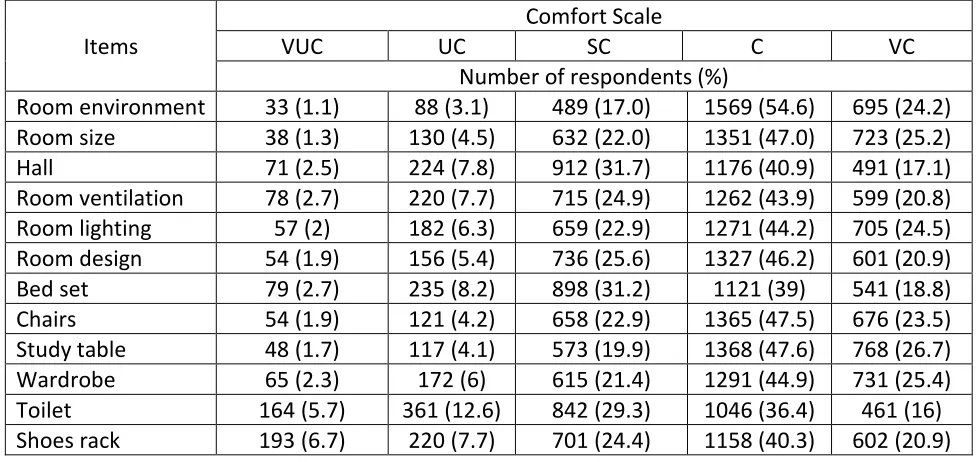 Table 3 Number of Respondents by Comfort of Facilities and Fittings at the Malaysia Public University Residential Colleges 