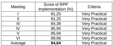 Table 5. Observation Results of RPP Based Discovery learning by Teacher  