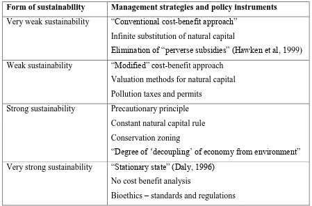 Table 2.1: Strategies for the four positions on Turner’s weak-strong sustainability spectrum 