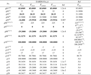 Table 2. Comparison of the solutions found by EABDS and the related algorithms in references, gmean and MNI needed by EABDS.