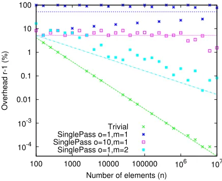 Fig. 4.2.well as its expectancy. The results are in %. Note that thep = 4 Quality of the list partitioning algorithms for