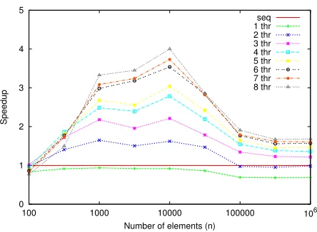 Fig. 4.3.TraverseTwice Speedup for STL list sort using partitioning.