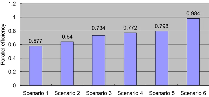Fig. 6.2. The parallel eﬃciency of scenarios