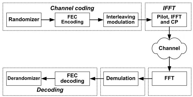 Fig. 1.1. WiMAX physical layer processing chain
