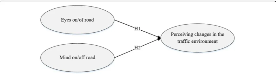 Fig. 1 Conceptual model with proposed relationships and hypotheses