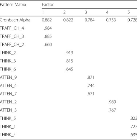 Table 1 Achieved results of the rotated factor pattern matrix(exploratory factor analysis)