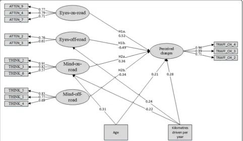 Fig. 2 SEM of relationships between visual and cognitive attention and perception of changes in the traffic environment
