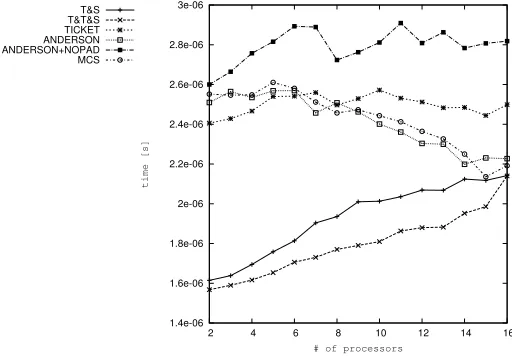 Fig. 6.1. Performance of all locks on IBM System p575+, no critical section.