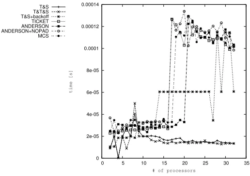 Fig. 6.4. Performance of all locks on SGI Origin 3800, no critical section.