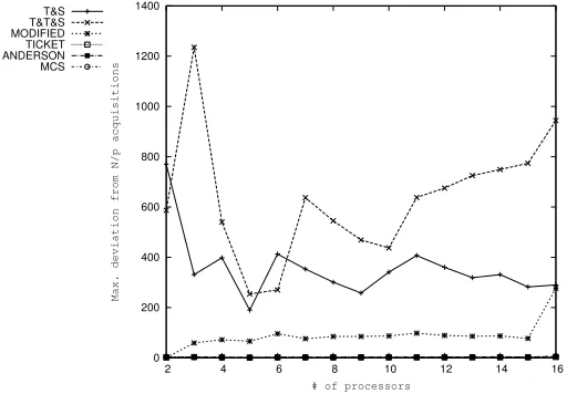 Fig. 7.1. Performance with modiﬁed TestandTestandSet lock and critical section