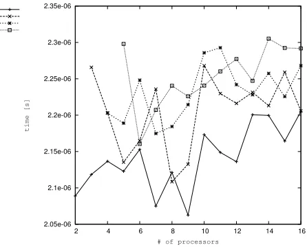 Fig. 8.1. Comparison of modiﬁed ticket locks with variable queue length