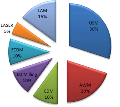 Figure 1.  Distribution of the collected research papers for machining on Alumina ceramic materials 