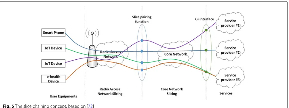 Fig. 5 The slice chaining concept, based on [72]