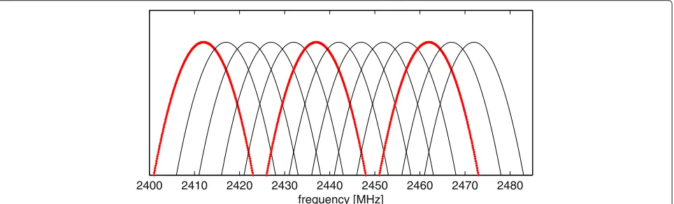 Fig. 6 Matrix with three resource dimensions and full isolationbetween communication channels