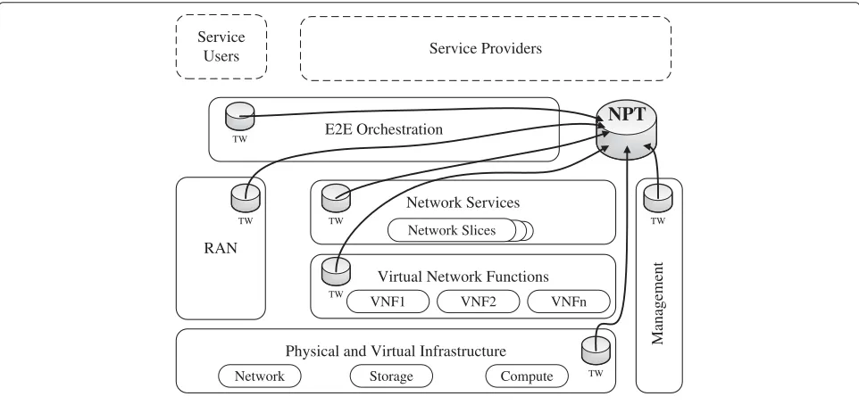 Fig. 10 NPT system within 5G ecosystem: logical view