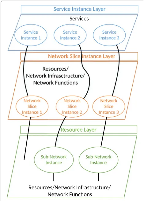 Fig. 1 Network slicing layers, based on [30]